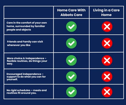 A diagram explaining the benefits of home care versus care homes