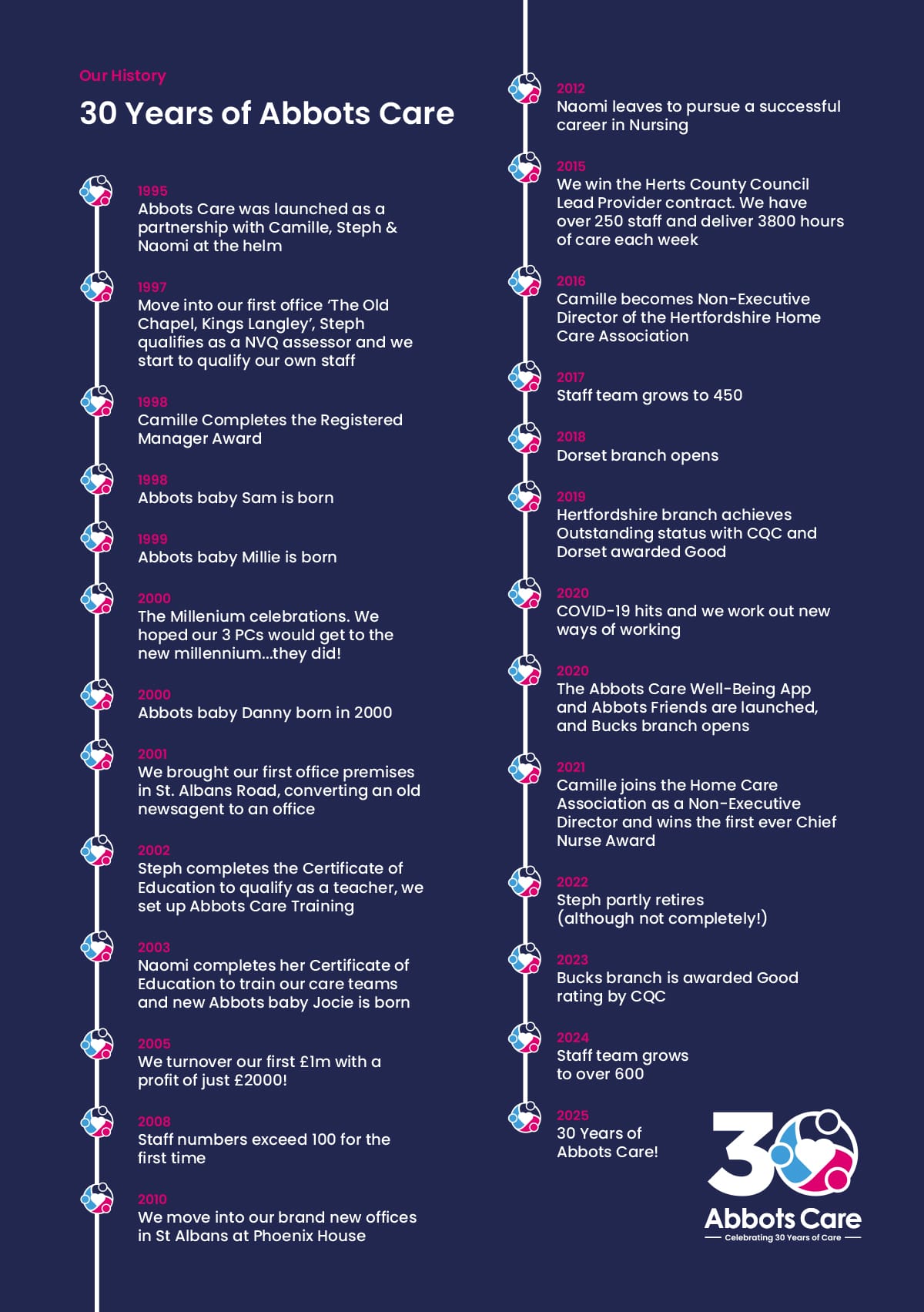 A history of Abbots Care